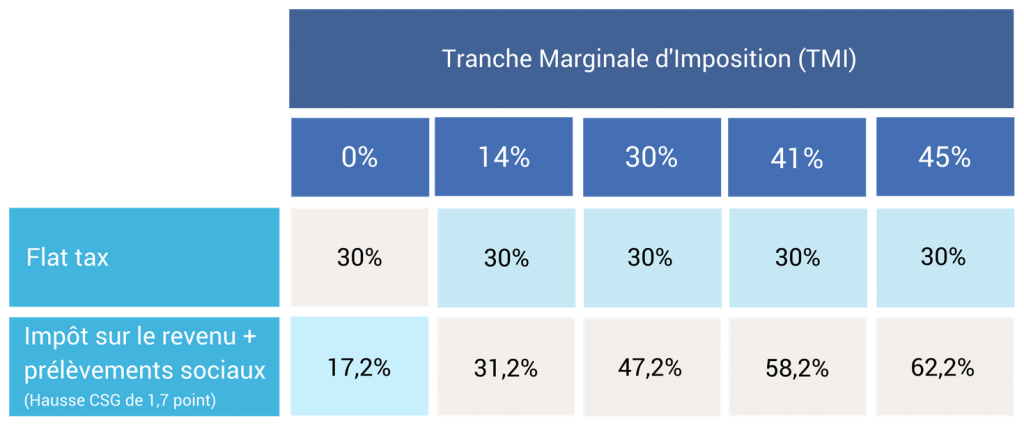 Taxation et fiscalité du PEL flat tax et PFU