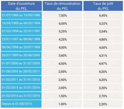 TAUX de rémunération et taux de prêt du PEL