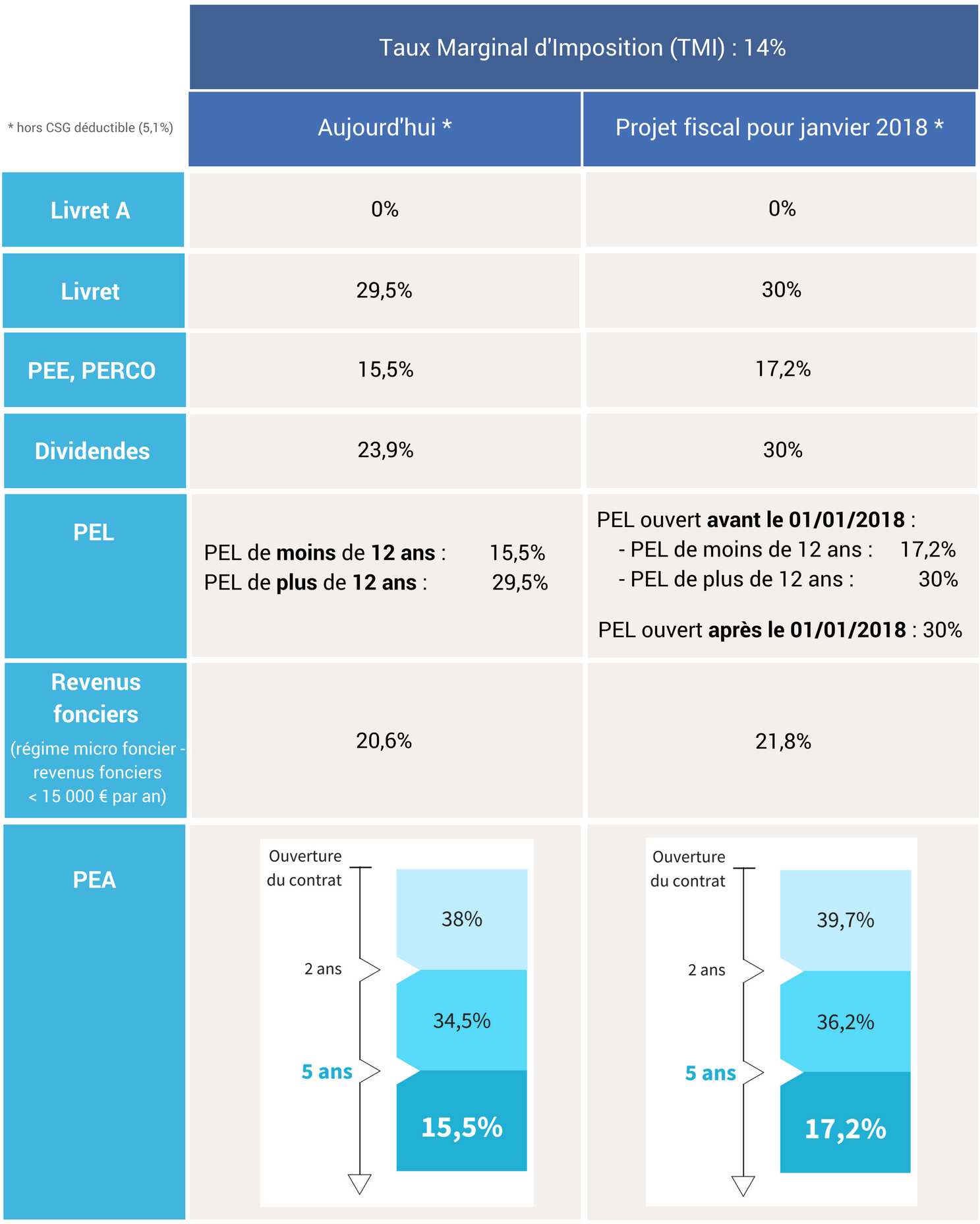 Fiscalite Macron placements avant apres TMI 14