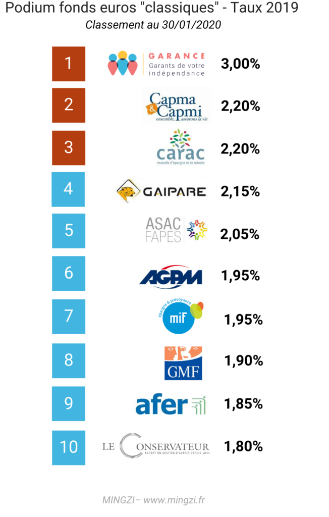 Macsf assurance vie rendement 2019