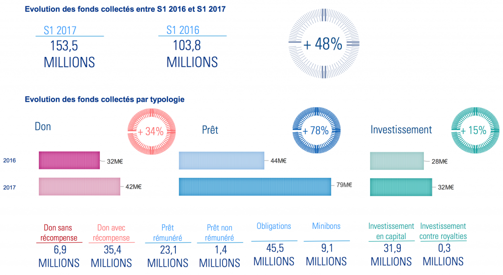 Baromètre du Crowdfunding en France pour le 1er semestre 2017 réalisé par KPMG pour Financement Participatif France