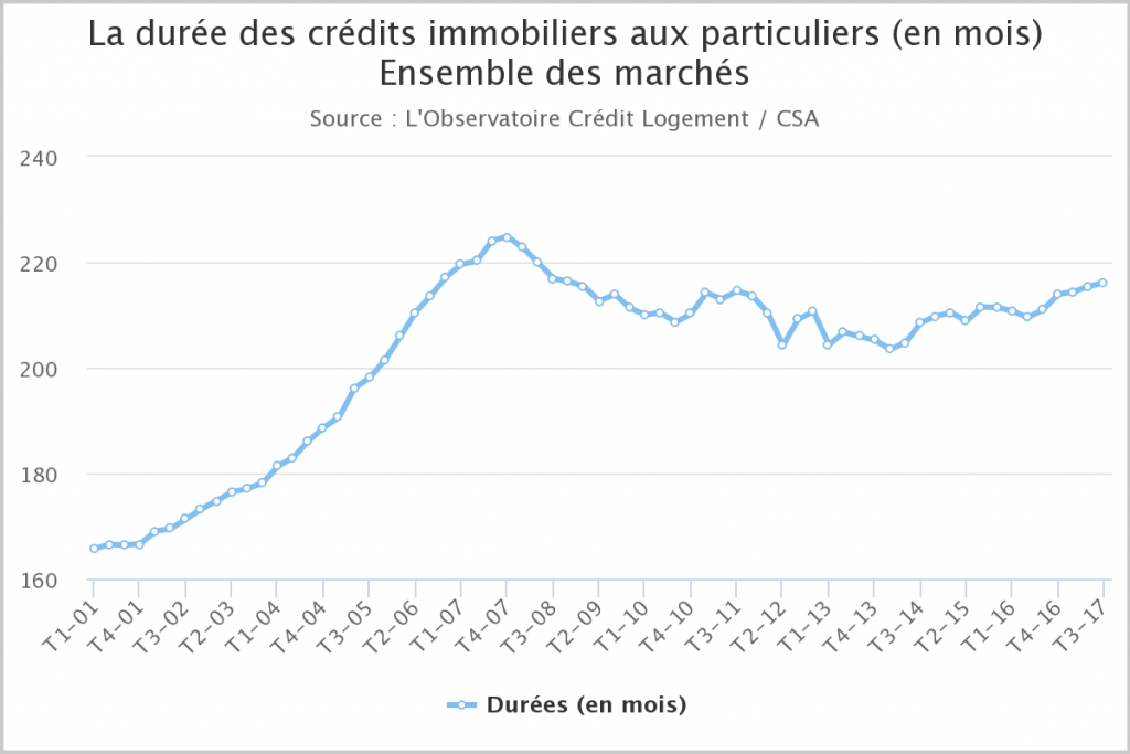 Durée des crédits immobiliers