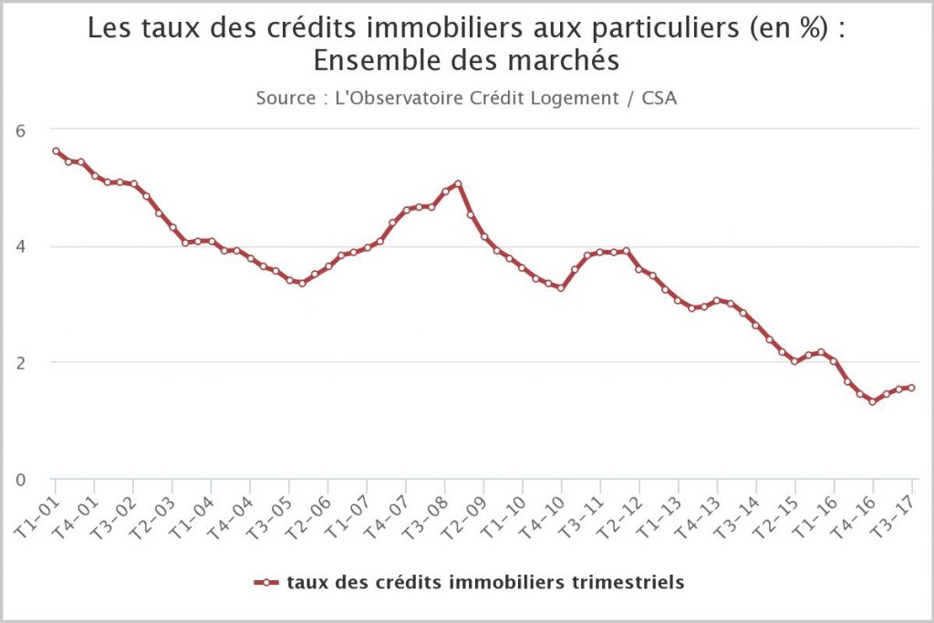 Evolution taux credit immobilier