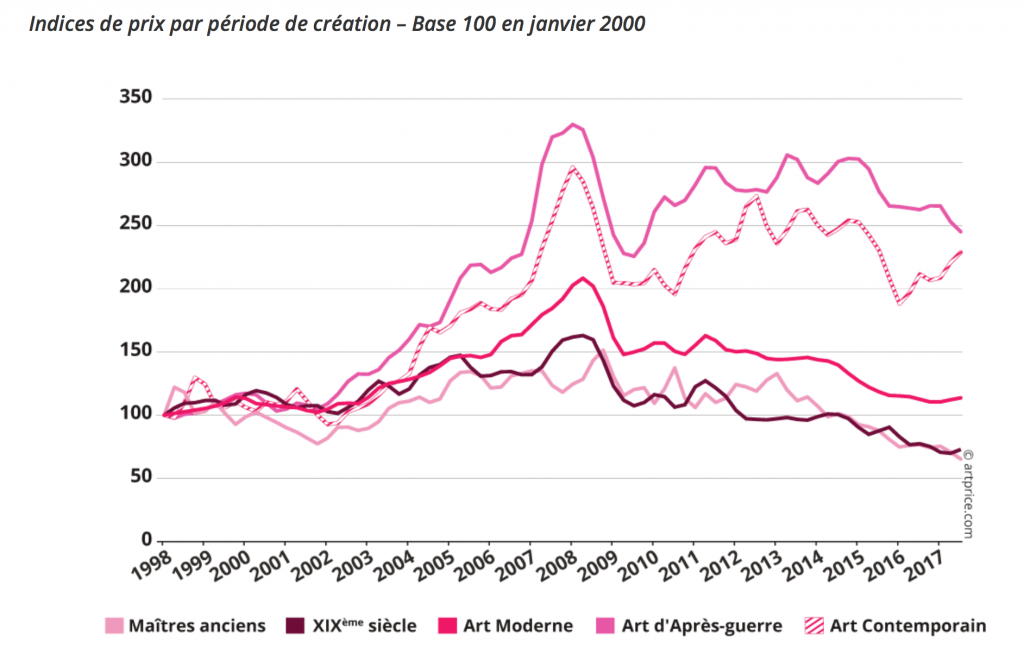 Indice artprice oeuvres art par période