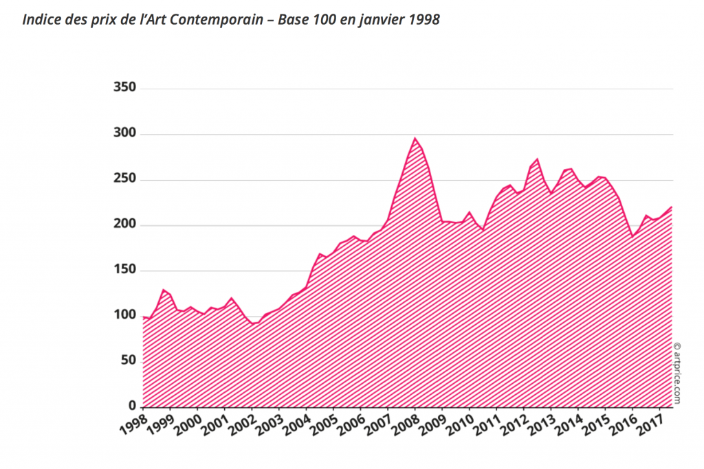 Indice prix artprice art contemporain