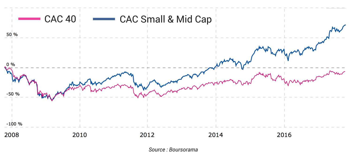 Investir dans les PME CAC 40 et CAC small et MidCap