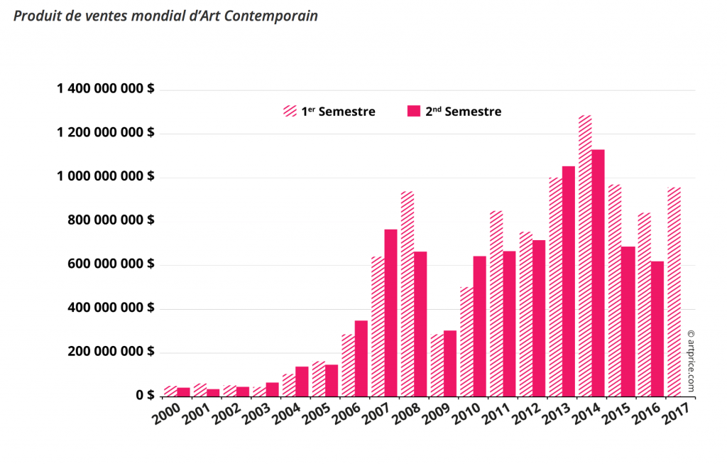 Produit des ventes mondial art contemporain