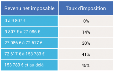 Barème impot 2018 sur les revenus 2017