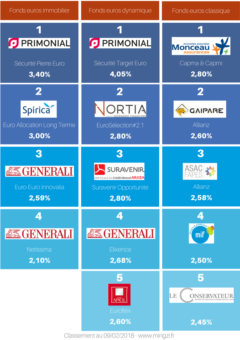 taux assurance vie Classement meilleure assurance vie