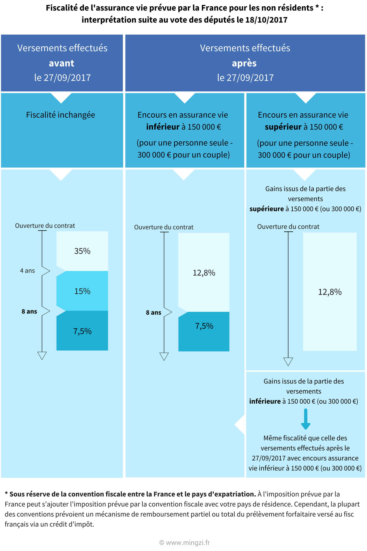 expatriés fiscalité assurance vie flat tax non résidents français