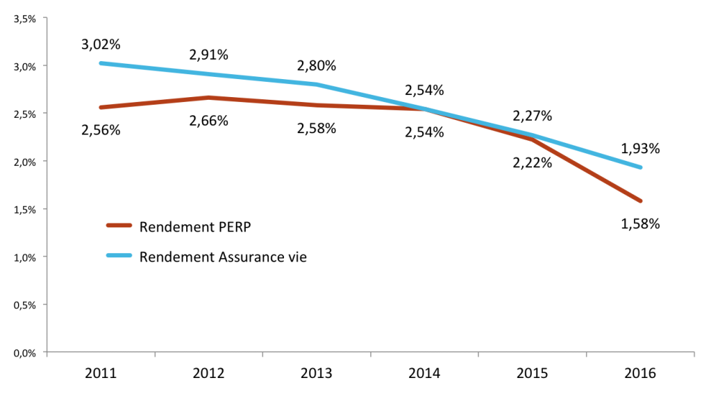 Rendement PERP et Assurance vie