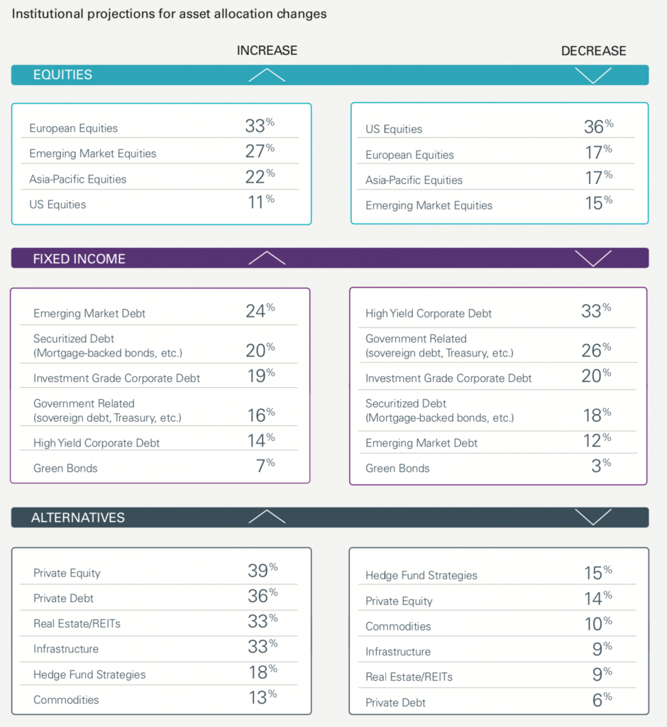 Natixis IM projection de changement dans les allocations