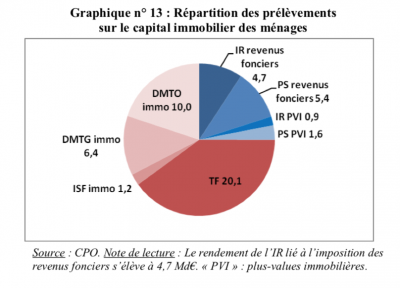 Graph impots sur immobilier