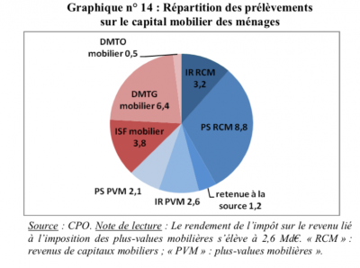 Graph impot sur actifs mobiliers