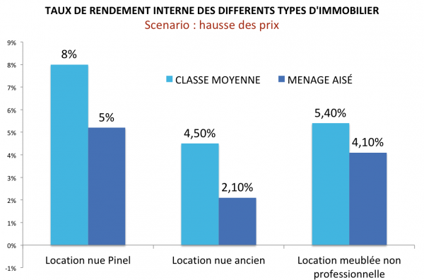 Immobilier 2