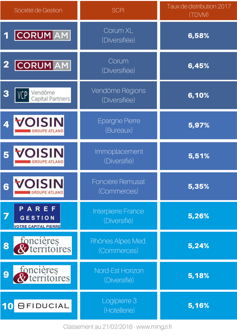 Classement meilleure assurance vie taux 2017 - 2018