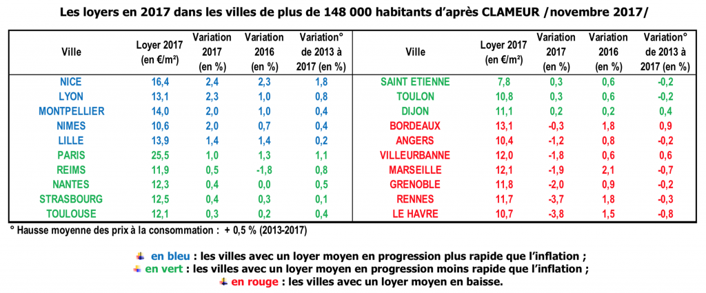 Evolution des loyers en 2017 grandes villes