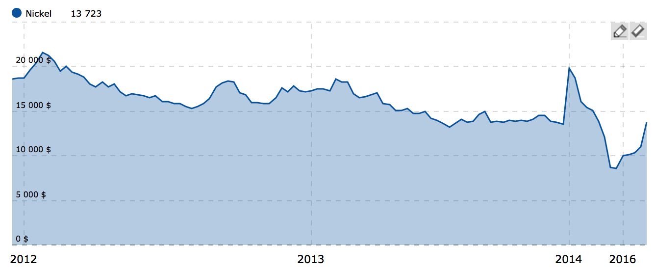 Metaux precieux cours du Nickel