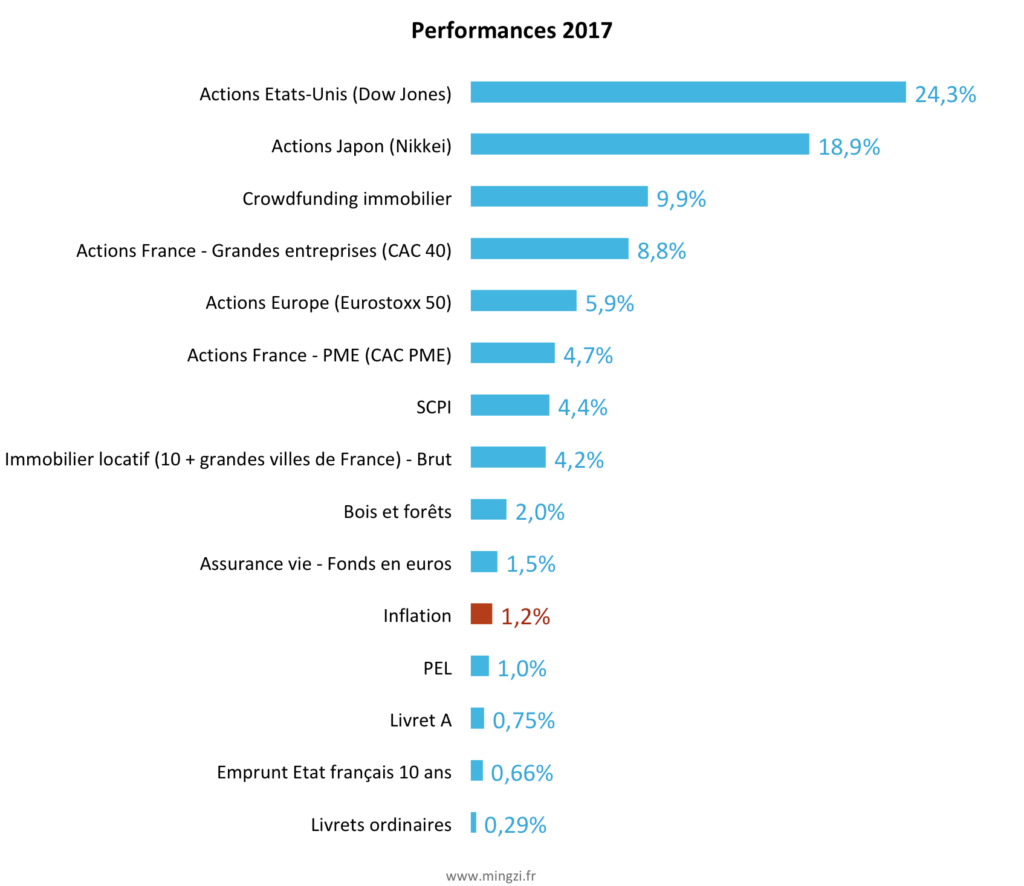 Performance des placements en 2017 2018