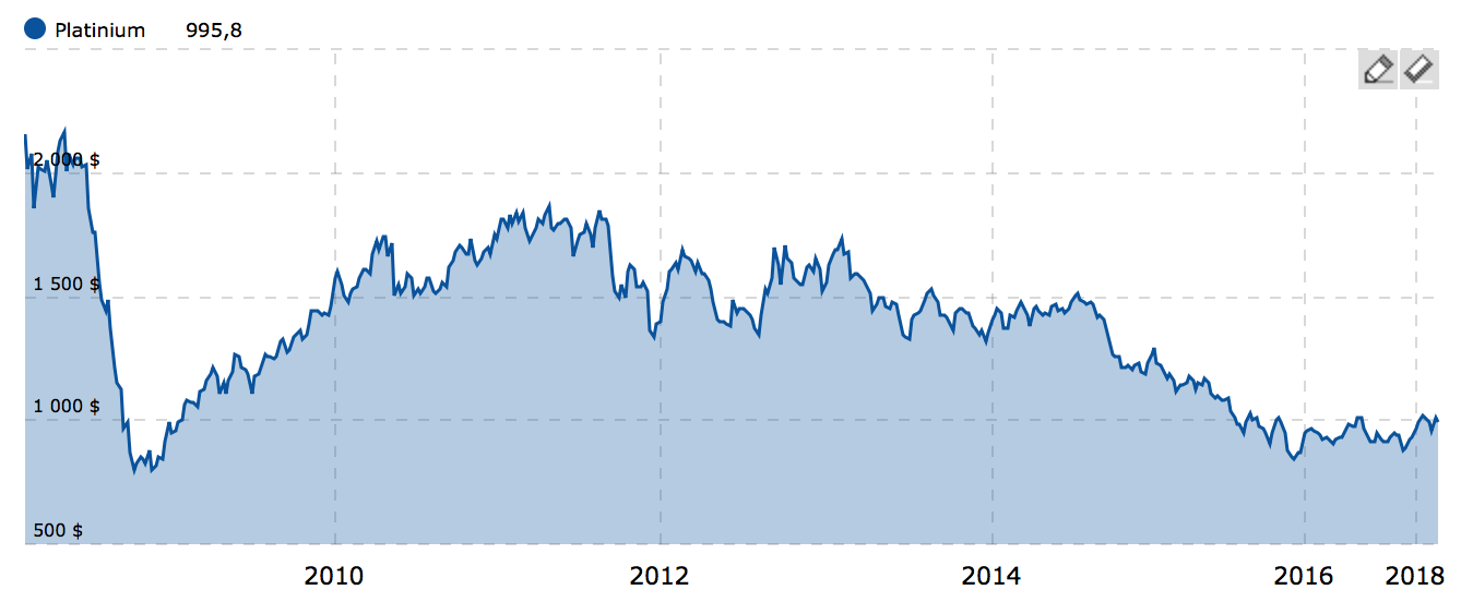 Metaux precieux cours du Platine