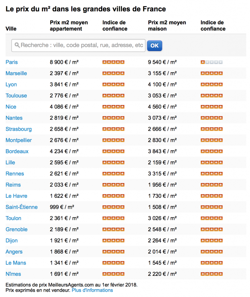 Prix moyen du m2 dans les grandes villes