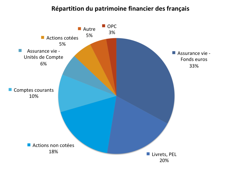 Répartition du patrimoine financier des menages 2017