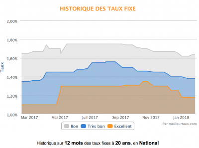 Taux crédits immobiliers evolution