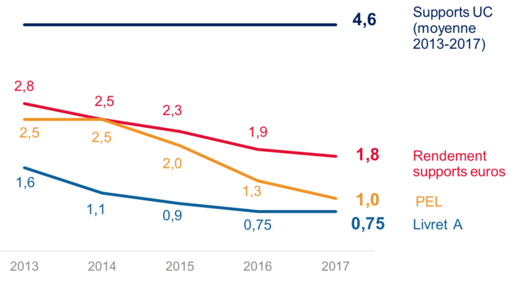 Performance assurance vie fonds euros unités de compte uc eurocroissance