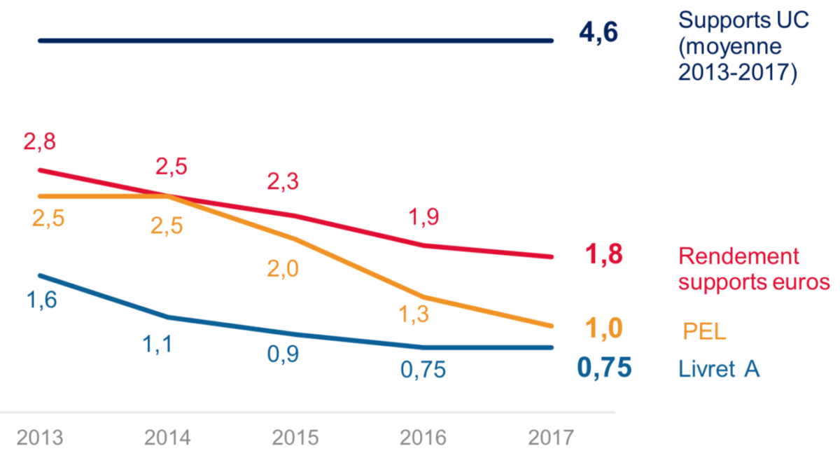 Les chiffres clés de l'assurance vie Mingzi