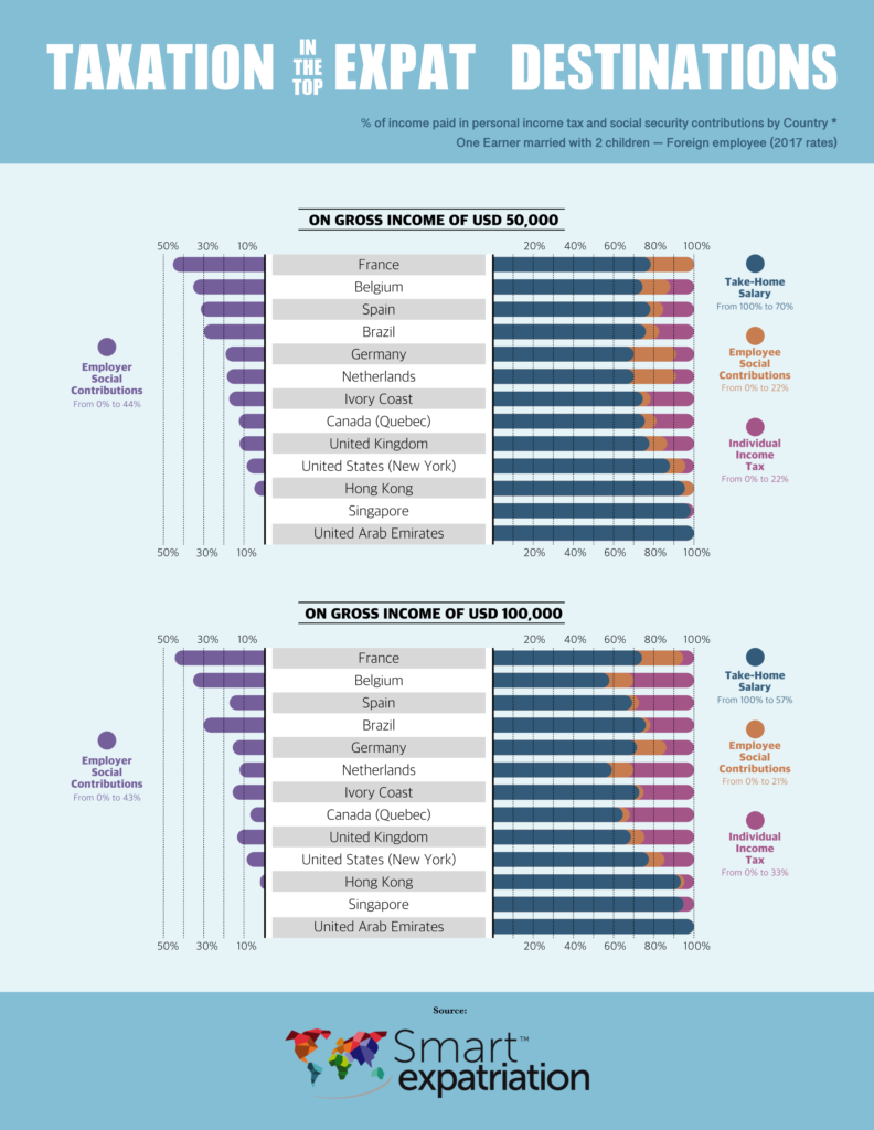 Smart Expatriation salaires et taxes