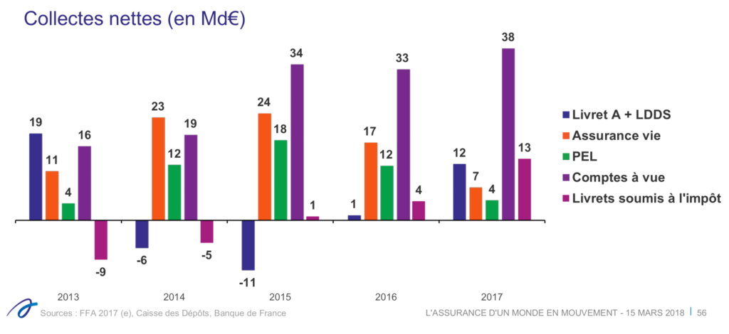 collecte nette assurance vie