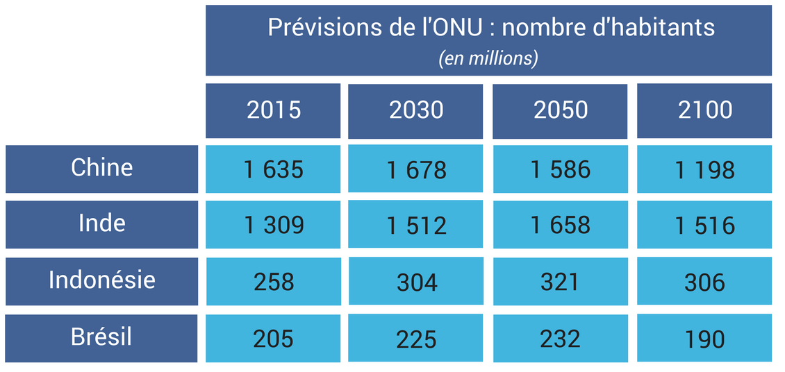 Démographie pays qui se stabilisent