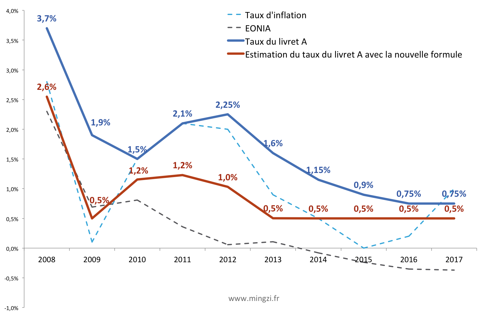 Nouvelle formule calcul taux livret A