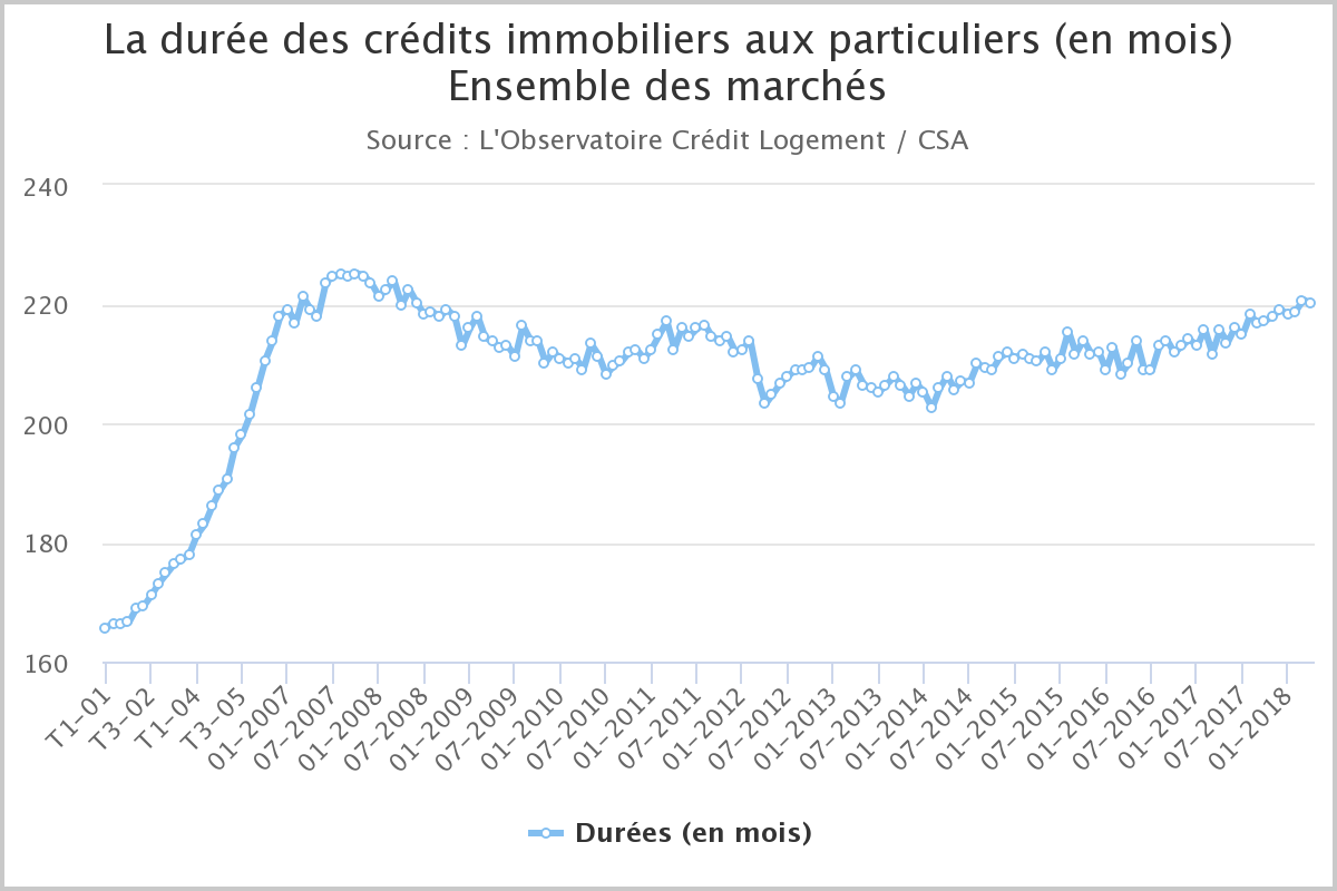 Durée prêts immobiliers