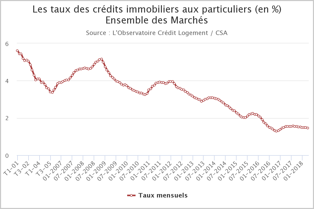 Evolution taux crédit immobilier