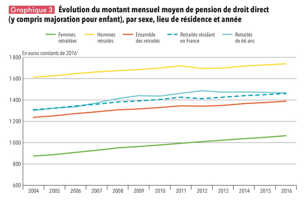 Pension retraite écart homme femme