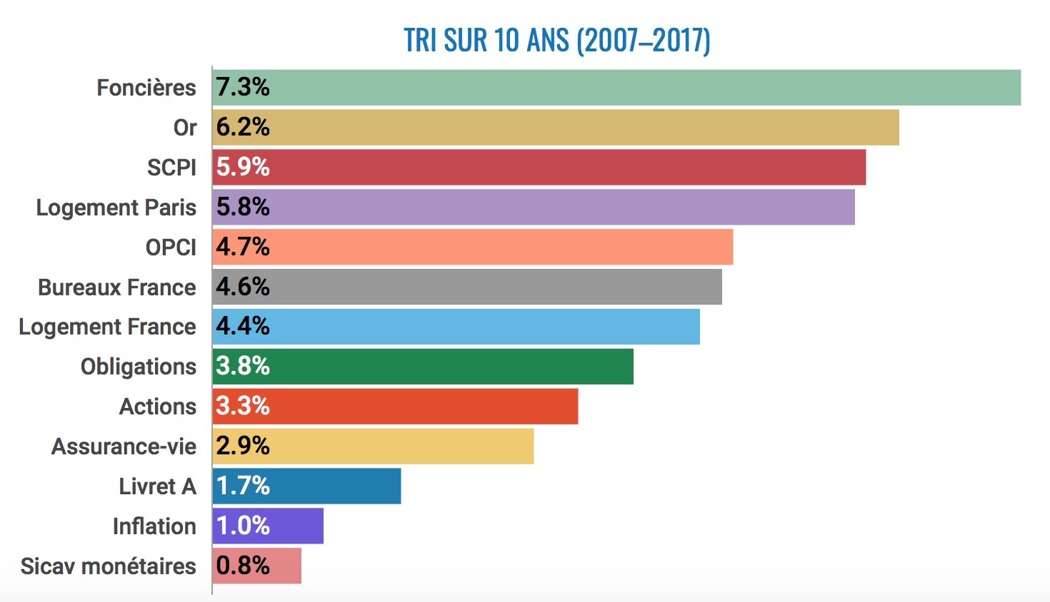 Les meilleurs placements sur 10 ans