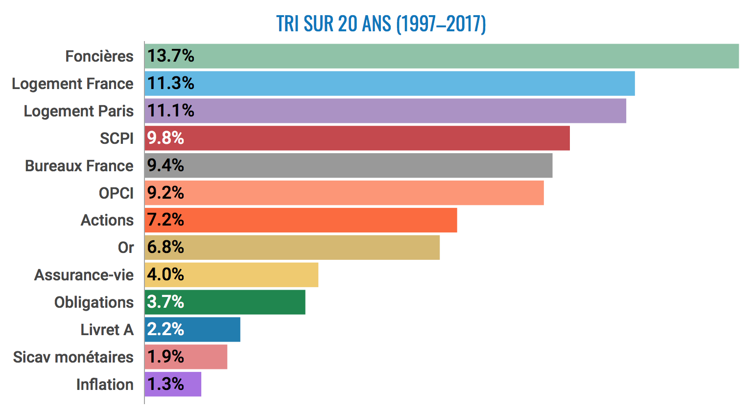 Les meilleurs placements sur 20 ans