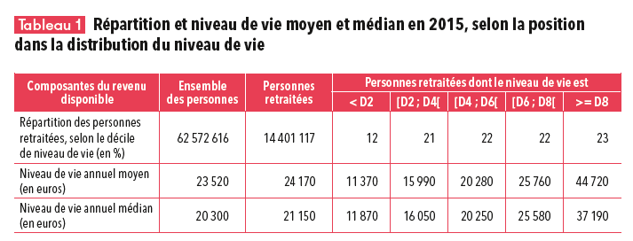 Niveau de vie des retraités