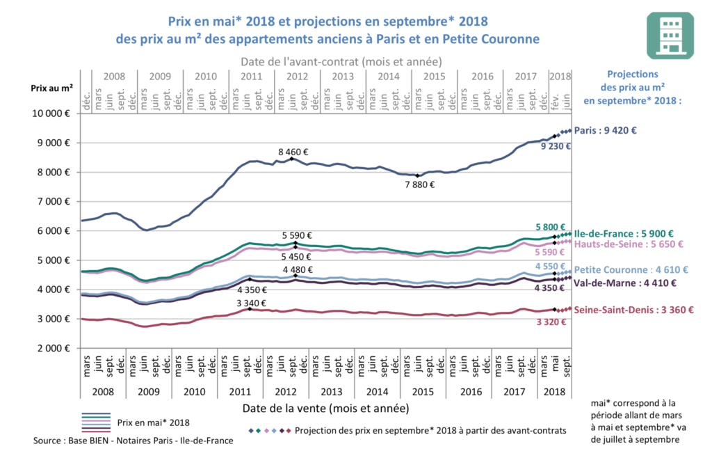 Evolution prix immobilier ancien Ile de France