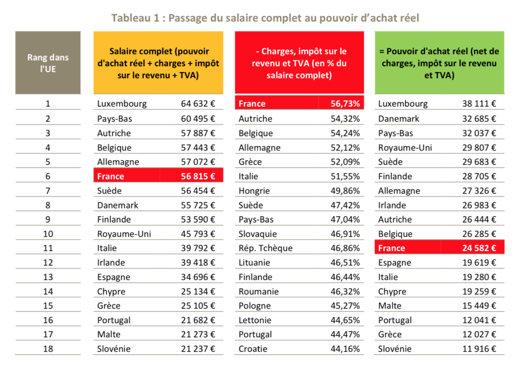 Pouvoir d'achat réel du salarié français