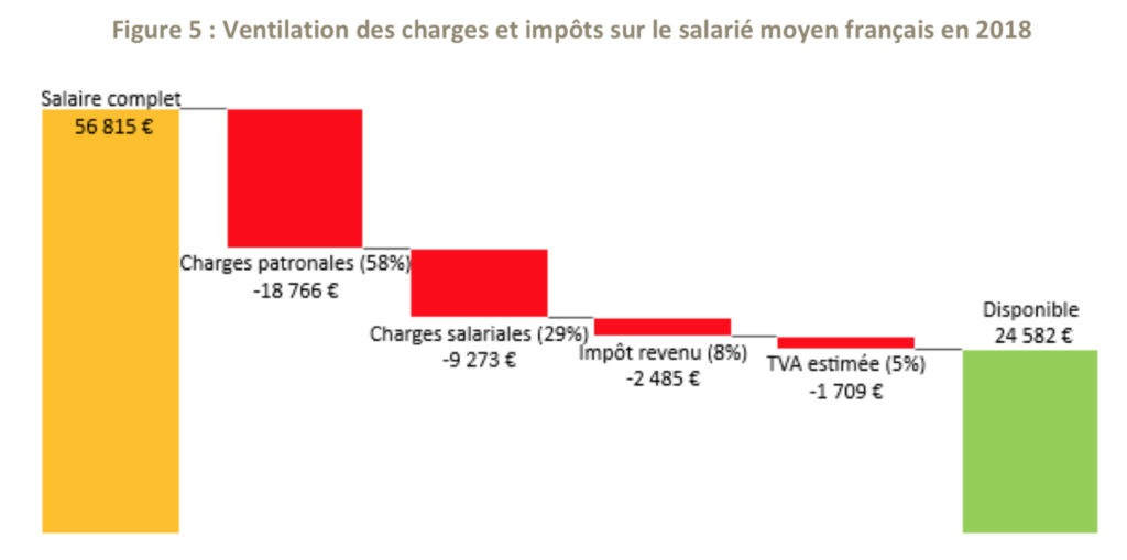 Ventilation charges et impôts salarié français