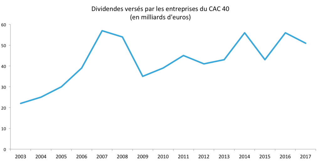 Dividendes distribues par les entreprises du cac 40