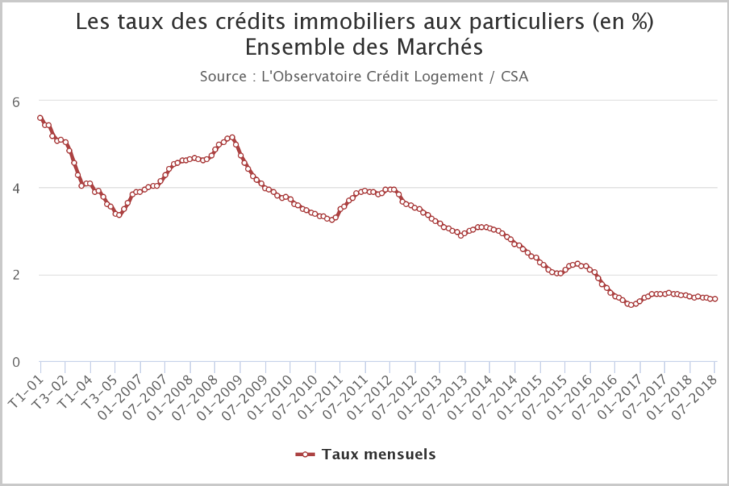 aux crédits immobiier juillet 2018