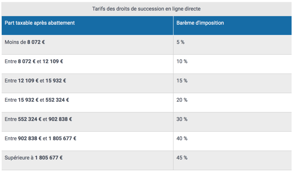 Barème droits de succession