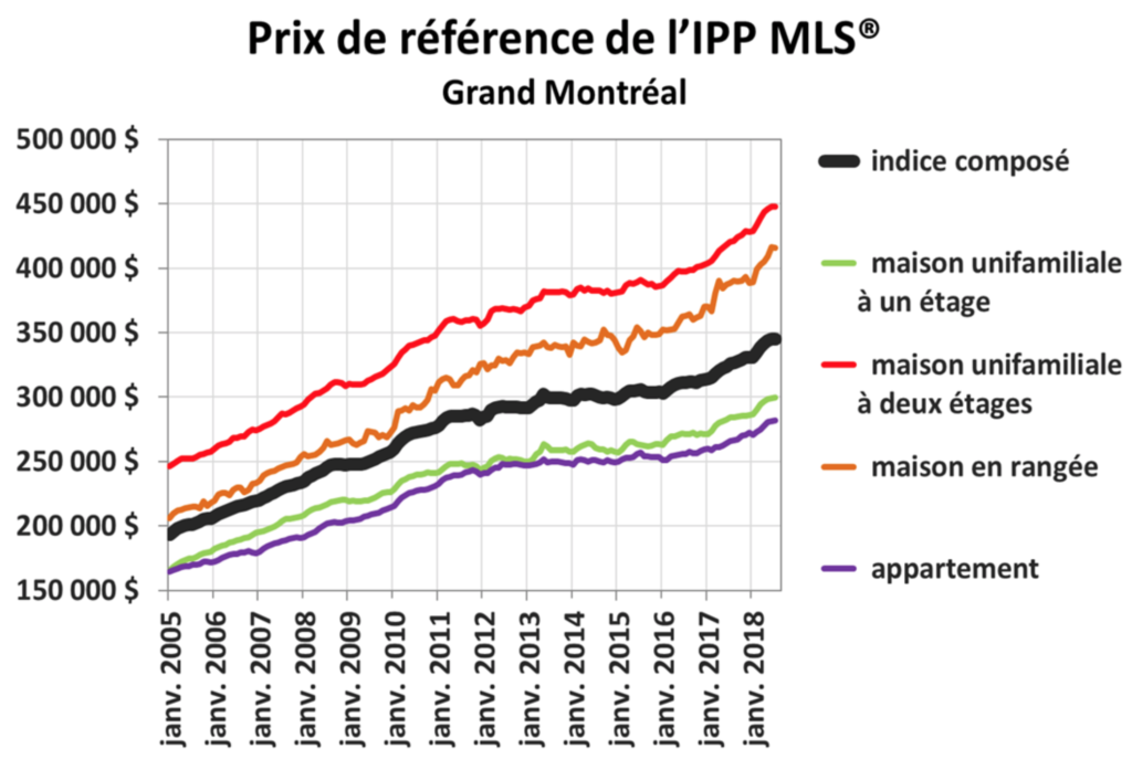 Evolution des prix immobilier Montreal Source ACI Association Canadienne de l immeuble