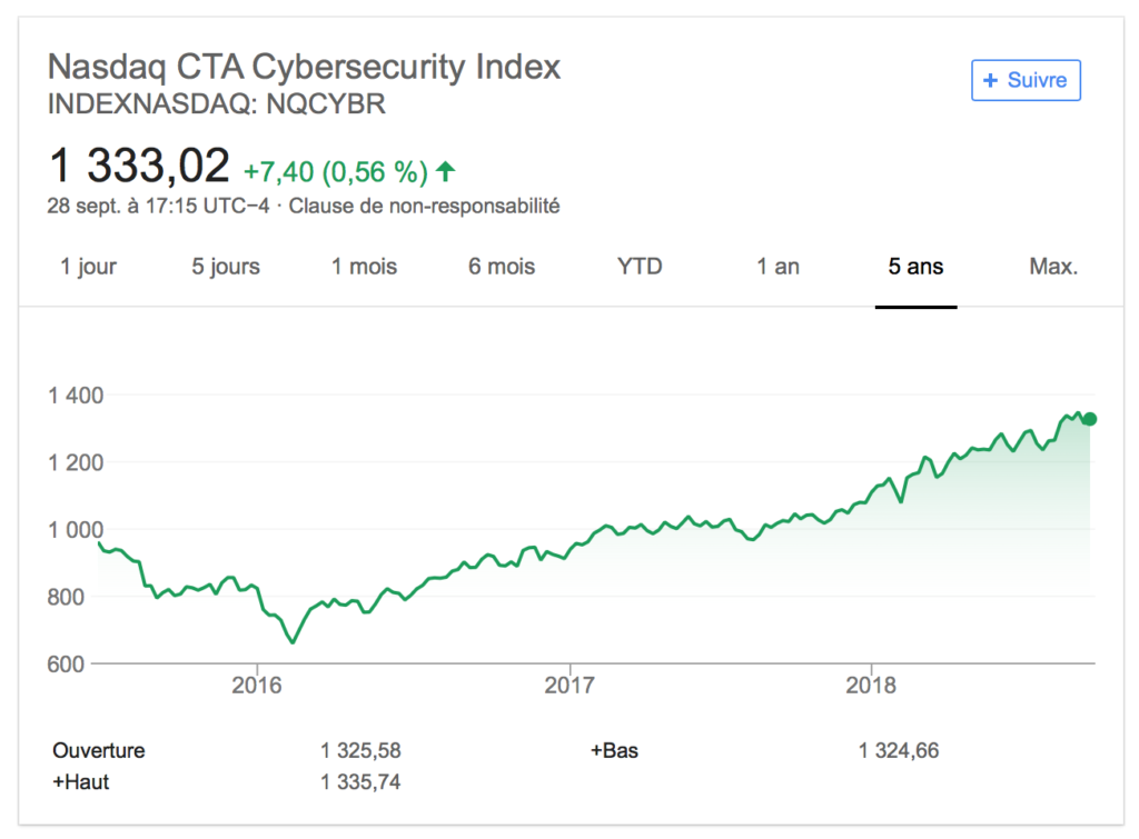 Evolution indice Nasdaq CTA CyberSecurity