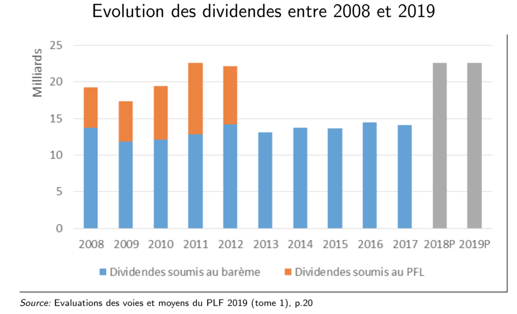 Evolution distribution dividendes