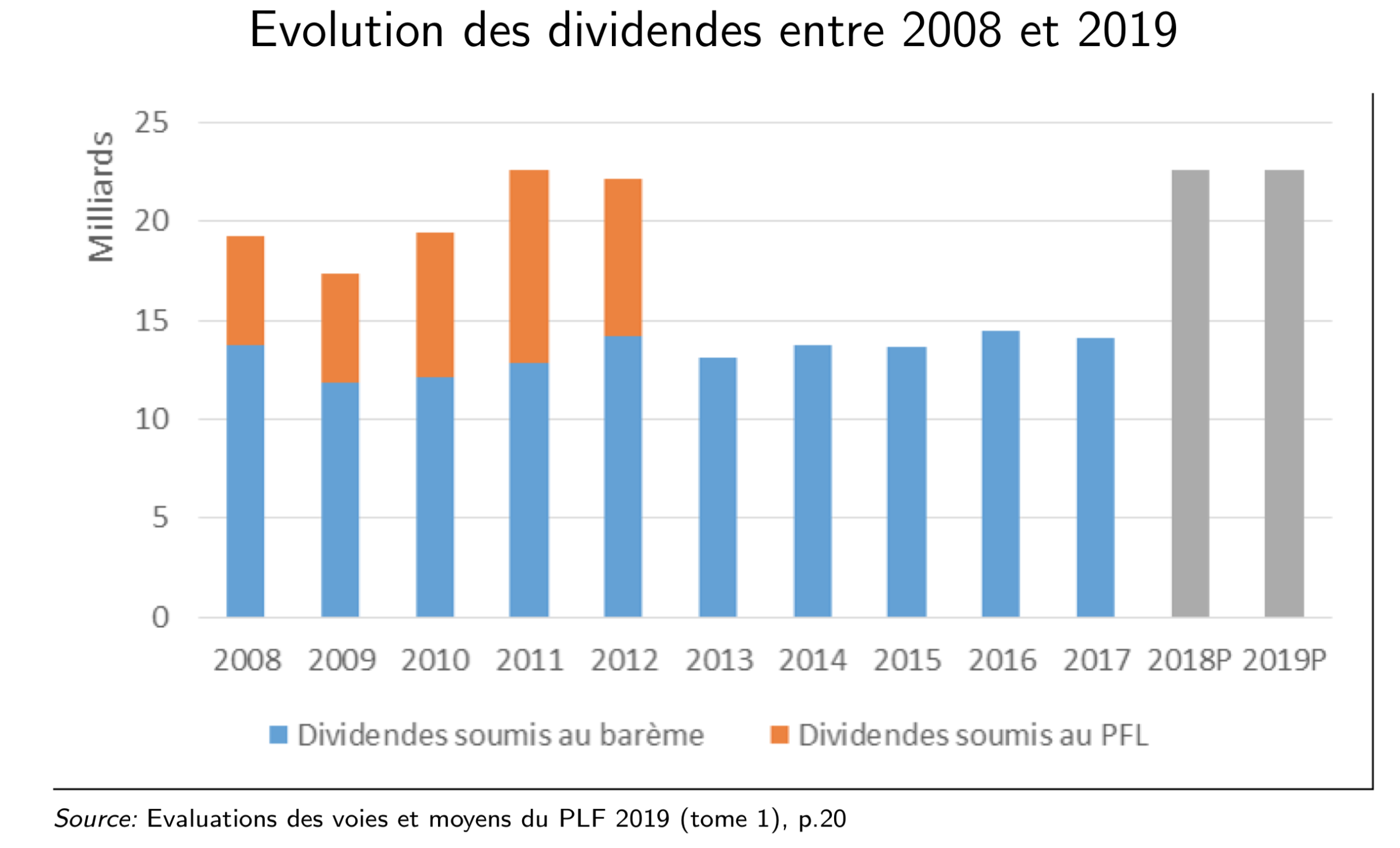 Pourquoi la distribution de dividendes a augmenté avec la flat tax