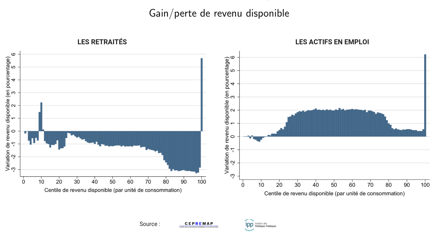 Revenu disponible actifs en emploi et retraités